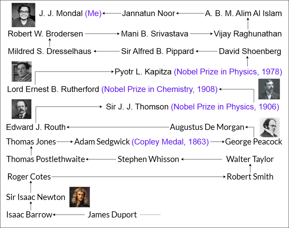 Lineage of JJ